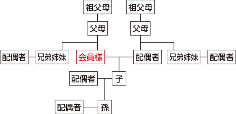 割引の適用範囲 会員様から二親等以内のご親族図