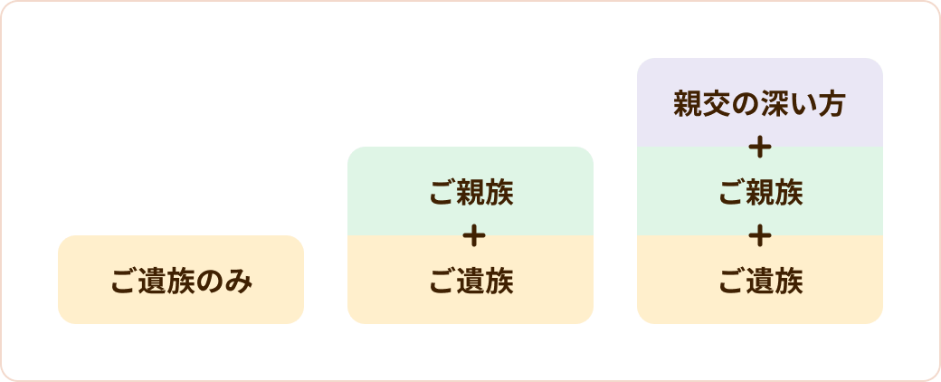 家族葬の範囲についての図