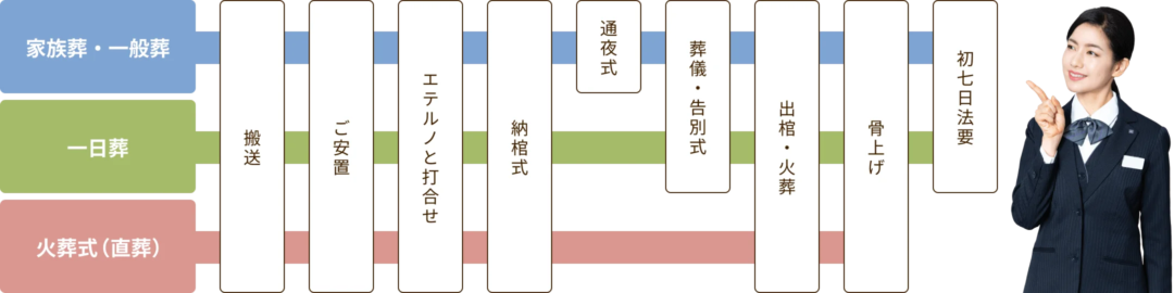 火葬式や家族葬の流れを比較したチャート図